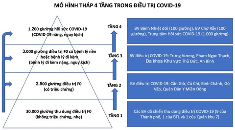 TP.HCM: Thành lập Trung tâm hồi sức COVID-19 với quy mô 1.000 giường - Ảnh 3. TP.HCM: Thành lập Trung tâm hồi sức COVID-19 với quy mô 1.000 giường - Ảnh 3.
