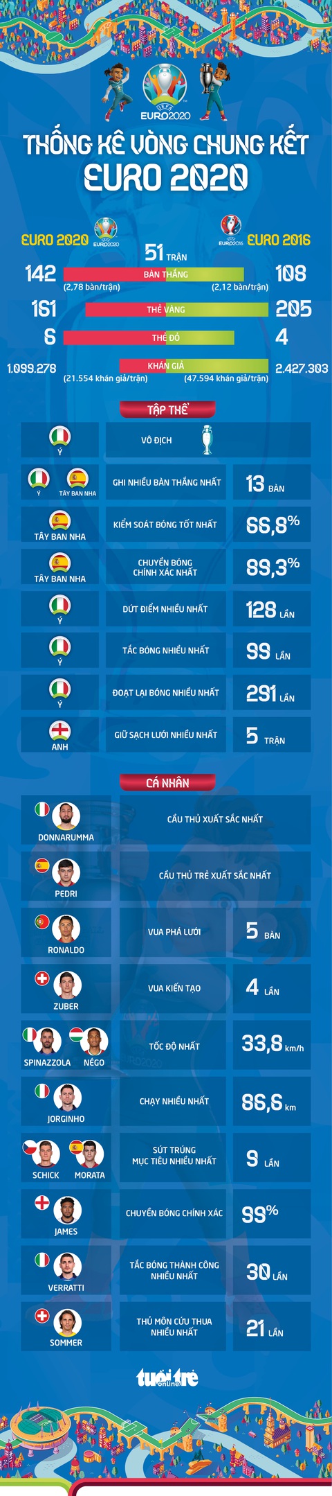 Euro 2020 qua những con số - Ảnh 1. Euro 2020 qua những con số - Ảnh 1.