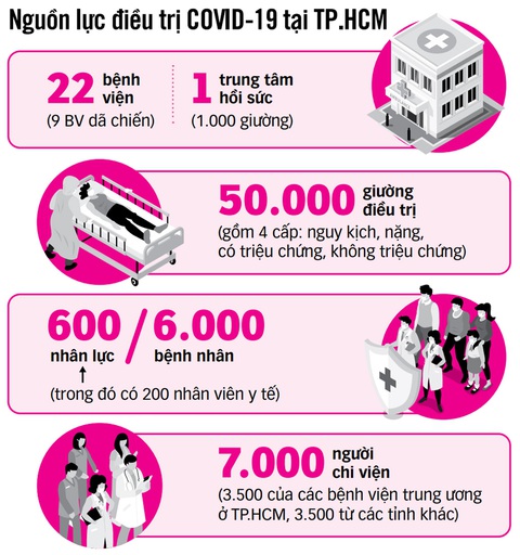TP.HCM: Quá tải nguồn lực điều trị COVID-19 - Ảnh 3. TP.HCM: Quá tải nguồn lực điều trị COVID-19 - Ảnh 3.