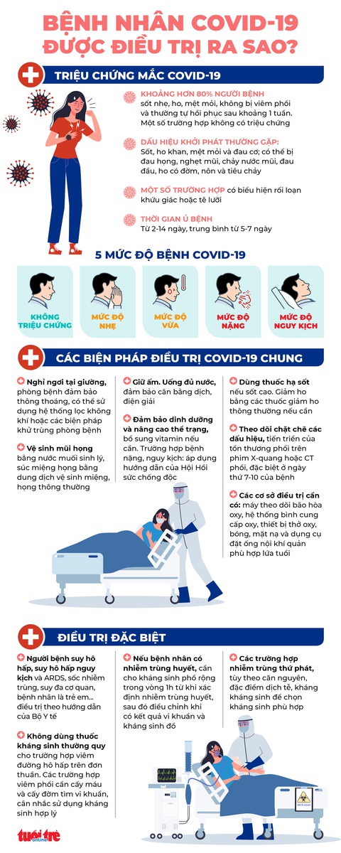 Bệnh nhân COVID-19 được điều trị ra sao theo hướng dẫn mới? - Ảnh 1. Bệnh nhân COVID-19 được điều trị ra sao theo hướng dẫn mới? - Ảnh 1.