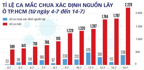 Làm gì khi số ca mắc COVID-19 chưa xác định nguồn lây tăng? - Ảnh 3. Làm gì khi số ca mắc COVID-19 chưa xác định nguồn lây tăng? - Ảnh 3.