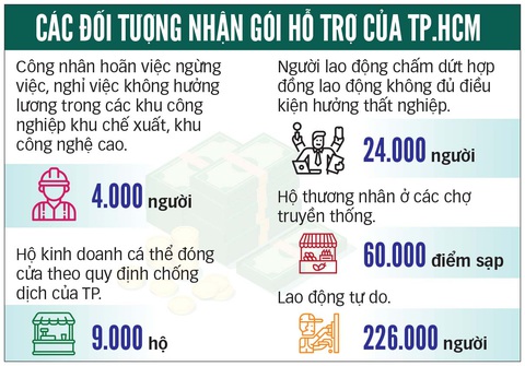 Tiền hỗ trợ đã đến tay 212.000 lao động tự do ở TP.HCM - Ảnh 2. Tiền hỗ trợ đã đến tay 212.000 lao động tự do ở TP.HCM - Ảnh 2.