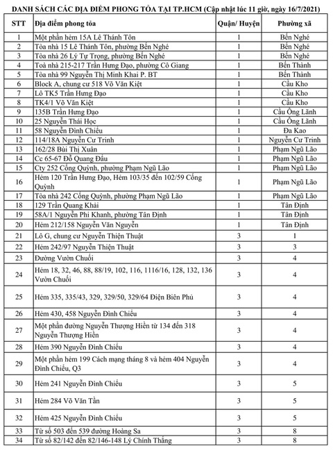 2.020 điểm phong tỏa ở TP.HCM vì COVID-19 - Ảnh 1. 2.020 điểm phong tỏa ở TP.HCM vì COVID-19 - Ảnh 1.