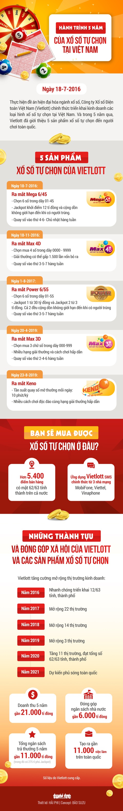 Hành trình 5 năm của xổ số tự chọn tại Việt Nam - Ảnh 1. Hành trình 5 năm của xổ số tự chọn tại Việt Nam - Ảnh 1.