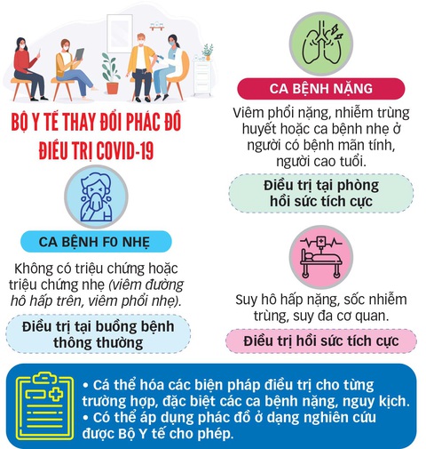 Phác đồ mới trị COVID-19: Có thể ra viện khi dương tính - Ảnh 2. Phác đồ mới trị COVID-19: Có thể ra viện khi dương tính - Ảnh 2.