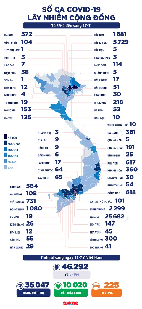Sáng 17-7: Thêm 2.106 ca mắc COVID-19 mới, riêng TP.HCM 1.769 ca - Ảnh 1. Sáng 17-7: Thêm 2.106 ca mắc COVID-19 mới, riêng TP.HCM 1.769 ca - Ảnh 1.