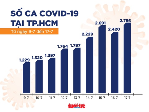 Tối 17-7: TP.HCM có 1.017 ca COVID-19 mới, 292 bệnh nhân khỏi bệnh - Ảnh 2. Tối 17-7: TP.HCM có 1.017 ca COVID-19 mới, 292 bệnh nhân khỏi bệnh - Ảnh 2.