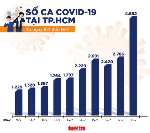 24 giờ, TP.HCM có 4.692 ca COVID-19 mới trong số 5.926 ca trong nước - Ảnh 3. 24 giờ, TP.HCM có 4.692 ca COVID-19 mới trong số 5.926 ca trong nước - Ảnh 3.