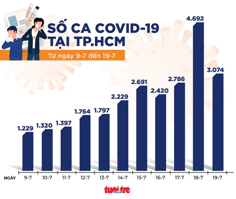 12 giờ qua, cả nước có 2.180 ca mắc COVID-19, 380 bệnh nhân được công bố khỏi bệnh - Ảnh 2. 12 giờ qua, cả nước có 2.180 ca mắc COVID-19, 380 bệnh nhân được công bố khỏi bệnh - Ảnh 2.