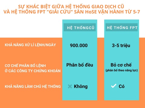 Vận hành hệ thống giao dịch mới, vẫn giữ lô giao dịch tối thiểu 100 cổ phiếu - Ảnh 2. Vận hành hệ thống giao dịch mới, vẫn giữ lô giao dịch tối thiểu 100 cổ phiếu - Ảnh 2.