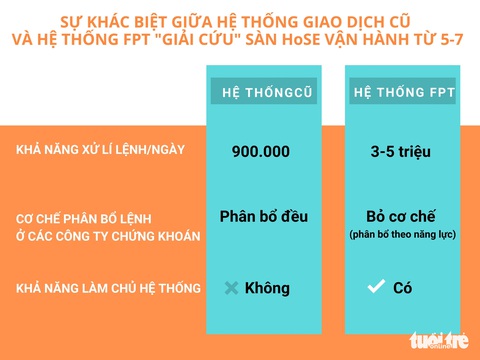 Từ 5-7 chính thức vận hành hệ thống giao dịch do FPT giải cứu sàn HoSE - Ảnh 2. Từ 5-7 chính thức vận hành hệ thống giao dịch do FPT giải cứu sàn HoSE - Ảnh 2.