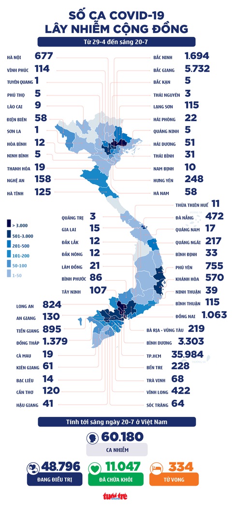 Sáng 20-7: Thêm 2.155 ca COVID-19 mới, TP.HCM 1.519 ca, Việt Nam vượt 60.000 ca - Ảnh 4. Sáng 20-7: Thêm 2.155 ca COVID-19 mới, TP.HCM 1.519 ca, Việt Nam vượt 60.000 ca - Ảnh 4.