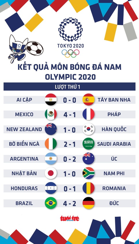 Kết quả bóng đá nam Olympic 2020: Pháp, Argentina thua, Tây Ban Nha gây thất vọng - Ảnh 1. Kết quả bóng đá nam Olympic 2020: Pháp, Argentina thua, Tây Ban Nha gây thất vọng - Ảnh 1.
