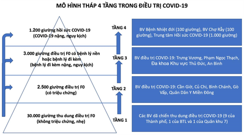 TP.HCM nâng cấp hệ thống điều trị COVID-19 lên 5 tầng - Ảnh 2. TP.HCM nâng cấp hệ thống điều trị COVID-19 lên 5 tầng - Ảnh 2.