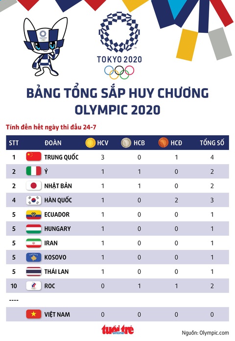 Bảng tổng sắp huy chương Olympic 2020: Trung Quốc tạm dẫn đầu, Thái Lan đã có HCV - Ảnh 1. Bảng tổng sắp huy chương Olympic 2020: Trung Quốc tạm dẫn đầu, Thái Lan đã có HCV - Ảnh 1.