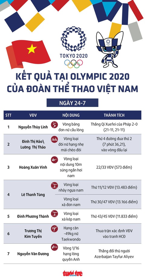 Olympic 2020: Thùy Linh, Văn Đương giành chiến thắng, các VĐV khác thi đấu chưa thành công - Ảnh 1. Olympic 2020: Thùy Linh, Văn Đương giành chiến thắng, các VĐV khác thi đấu chưa thành công - Ảnh 1.