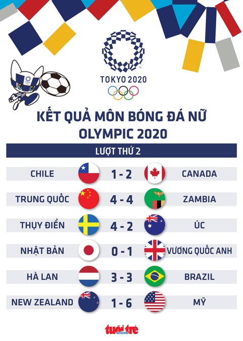Bóng đá nữ Olympic Tokyo: Hà Lan và Brazil rượt đuổi nghẹt thở, Mỹ có thắng lợi đầu tiên - Ảnh 1. Bóng đá nữ Olympic Tokyo: Hà Lan và Brazil rượt đuổi nghẹt thở, Mỹ có thắng lợi đầu tiên - Ảnh 1.