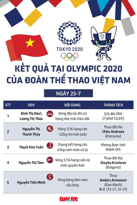 Kết quả Olympic 2020 ngày 25-7: Ngày không vui của thể thao Việt Nam - Ảnh 1. Kết quả Olympic 2020 ngày 25-7: Ngày không vui của thể thao Việt Nam - Ảnh 1.