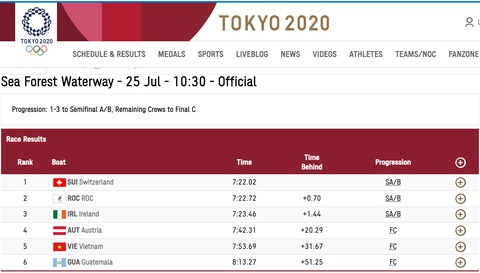 Kết quả Olympic 2020 ngày 25-7: Ngày không vui của thể thao Việt Nam - Ảnh 10. Kết quả Olympic 2020 ngày 25-7: Ngày không vui của thể thao Việt Nam - Ảnh 10.