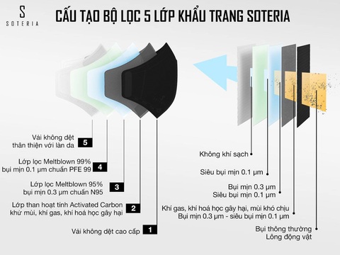 Soteria: Thương hiệu khẩu trang Việt Nam cao cấp đạt chuẩn Mỹ - Ảnh 2. Soteria: Thương hiệu khẩu trang Việt Nam cao cấp đạt chuẩn Mỹ - Ảnh 2.