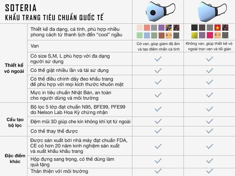 Soteria: Thương hiệu khẩu trang Việt Nam cao cấp đạt chuẩn Mỹ - Ảnh 3. Soteria: Thương hiệu khẩu trang Việt Nam cao cấp đạt chuẩn Mỹ - Ảnh 3.
