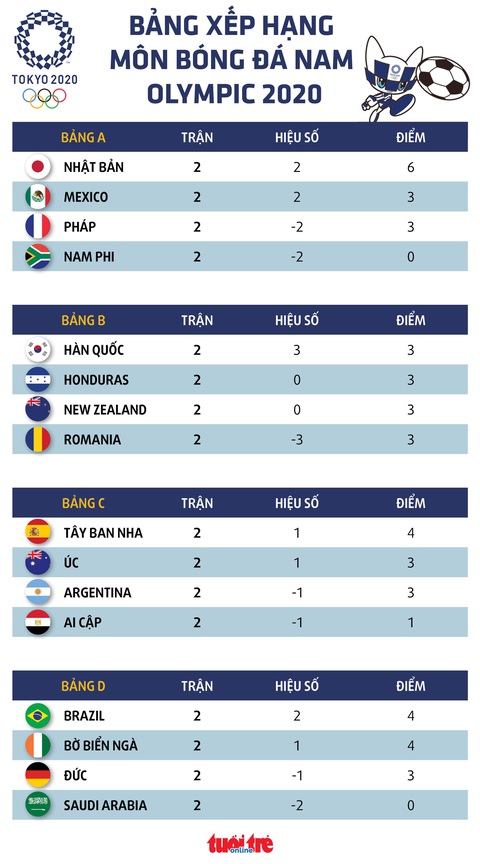 Nhật thắng trận bóng đá thứ hai ở Olympic Tokyo, sáng cửa đi tiếp - Ảnh 2. Nhật thắng trận bóng đá thứ hai ở Olympic Tokyo, sáng cửa đi tiếp - Ảnh 2.