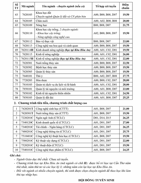 Điểm trúng tuyển xét học bạ vào ĐH Cần Thơ cao nhất 29,25 điểm - Ảnh 4. Điểm trúng tuyển xét học bạ vào ĐH Cần Thơ cao nhất 29,25 điểm - Ảnh 4.
