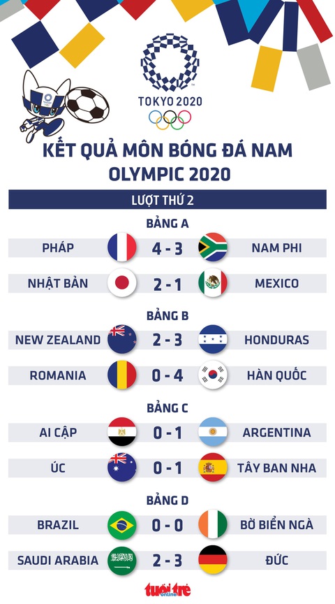 Nhật thắng trận bóng đá thứ hai ở Olympic Tokyo, sáng cửa đi tiếp - Ảnh 1. Nhật thắng trận bóng đá thứ hai ở Olympic Tokyo, sáng cửa đi tiếp - Ảnh 1.