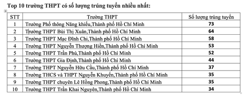 ĐH Khoa học tự nhiên TP.HCM công bố điểm chuẩn năng lực - Ảnh 3. ĐH Khoa học tự nhiên TP.HCM công bố điểm chuẩn năng lực - Ảnh 3.
