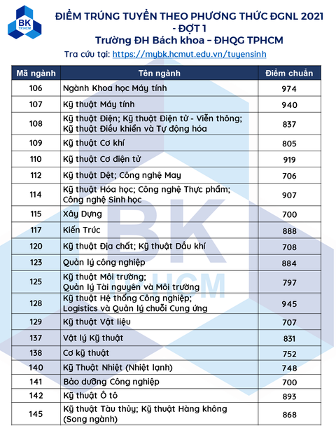 Nhiều trường công bố điểm chuẩn năng lực, xét học bạ - Ảnh 5. Nhiều trường công bố điểm chuẩn năng lực, xét học bạ - Ảnh 5.