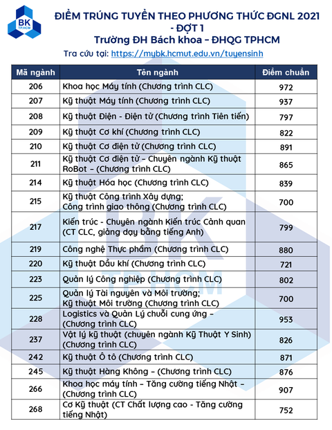Nhiều trường công bố điểm chuẩn năng lực, xét học bạ - Ảnh 6. Nhiều trường công bố điểm chuẩn năng lực, xét học bạ - Ảnh 6.