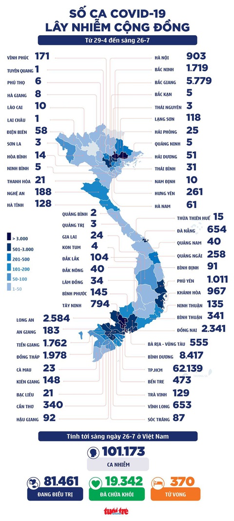 Sáng 26-7: Thêm 2.708 ca COVID-19 mới, Việt Nam qua 100.000 ca từ đầu vụ dịch - Ảnh 2. Sáng 26-7: Thêm 2.708 ca COVID-19 mới, Việt Nam qua 100.000 ca từ đầu vụ dịch - Ảnh 2.