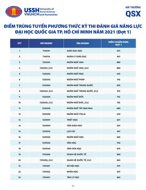Nhiều trường công bố điểm chuẩn năng lực, xét học bạ - Ảnh 3. Nhiều trường công bố điểm chuẩn năng lực, xét học bạ - Ảnh 3.