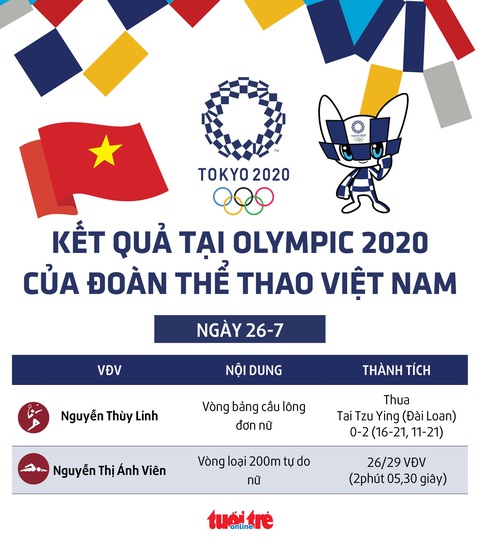 Ánh Viên về cuối đợt bơi vòng loại thứ 2 nội dung 200m tự do - Ảnh 2. Ánh Viên về cuối đợt bơi vòng loại thứ 2 nội dung 200m tự do - Ảnh 2.