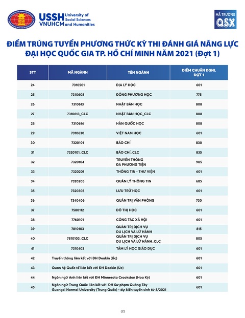 Nhiều trường công bố điểm chuẩn năng lực, xét học bạ - Ảnh 4. Nhiều trường công bố điểm chuẩn năng lực, xét học bạ - Ảnh 4.