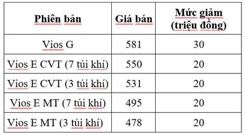 Ưu đãi kép khi mua Vios trong tháng 6 - Ảnh 2. Ưu đãi kép khi mua Vios trong tháng 6 - Ảnh 2.