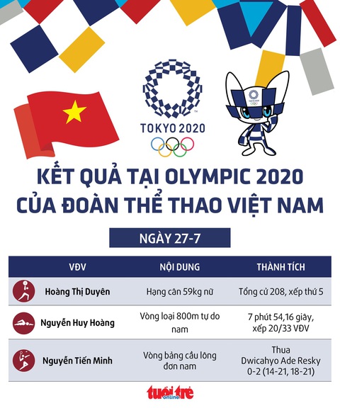 Olympic 2020 ngày 27-7: Các VĐV Việt Nam nỗ lực nhưng chưa thành công - Ảnh 1. Olympic 2020 ngày 27-7: Các VĐV Việt Nam nỗ lực nhưng chưa thành công - Ảnh 1.