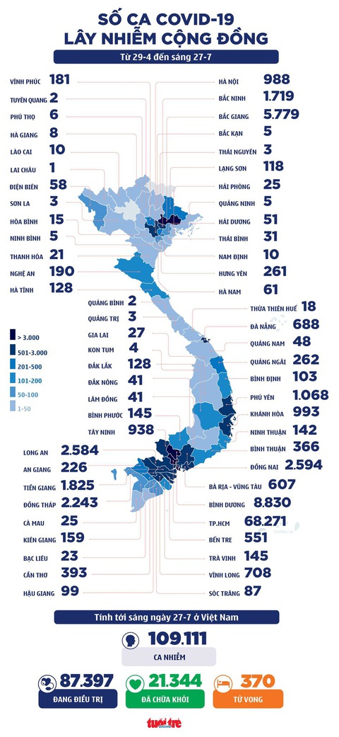 Sáng 27-7: Cả nước thêm 2.764 ca mắc COVID-19, TP.HCM chuyển chiến lược phòng chống dịch - Ảnh 2. Sáng 27-7: Cả nước thêm 2.764 ca mắc COVID-19, TP.HCM chuyển chiến lược phòng chống dịch - Ảnh 2.
