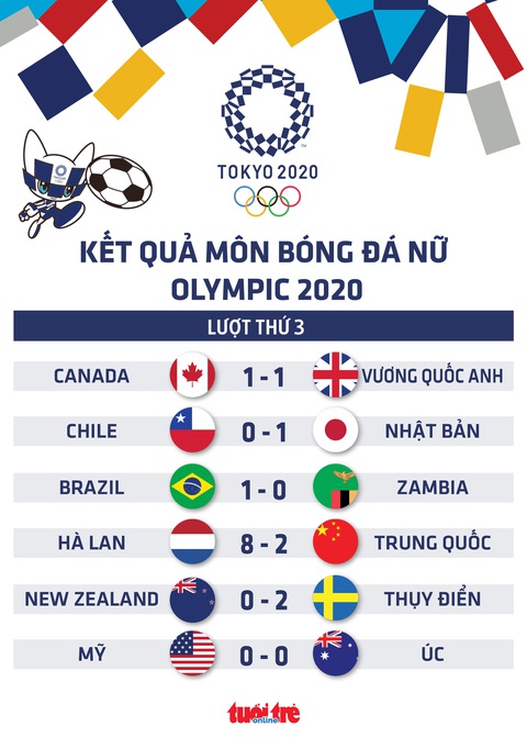 Bóng đá nữ Olympic Tokyo: Hà Lan thắng đậm Trung Quốc, Mỹ, Nhật giành vé đi tiếp - Ảnh 1. Bóng đá nữ Olympic Tokyo: Hà Lan thắng đậm Trung Quốc, Mỹ, Nhật giành vé đi tiếp - Ảnh 1.