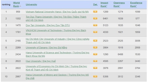Đại học Quốc gia Hà Nội thuộc top 1.000 đại học xuất sắc nhất thế giới - Ảnh 1. Đại học Quốc gia Hà Nội thuộc top 1.000 đại học xuất sắc nhất thế giới - Ảnh 1.