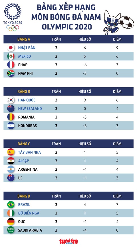 Kết quả bóng đá nam Olympic 2020: Đức, Pháp và Argentina bị loại - Ảnh 3.