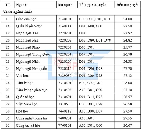 ĐH Sư phạm TP.HCM: Điểm chuẩn xét học bạ cao nhất 29,75 điểm - Ảnh 3. ĐH Sư phạm TP.HCM: Điểm chuẩn xét học bạ cao nhất 29,75 điểm - Ảnh 3.