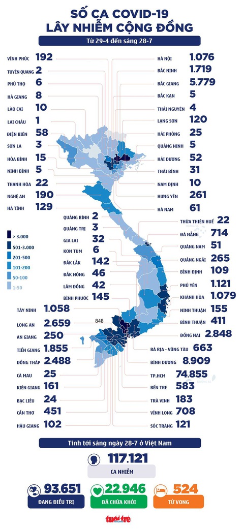 Sáng 28-7: Cả nước thêm 2.861 ca mắc COVID-19 mới, hơn 6.000 y bác sĩ tiếp sức TP.HCM - Ảnh 2. Sáng 28-7: Cả nước thêm 2.861 ca mắc COVID-19 mới, hơn 6.000 y bác sĩ tiếp sức TP.HCM - Ảnh 2.