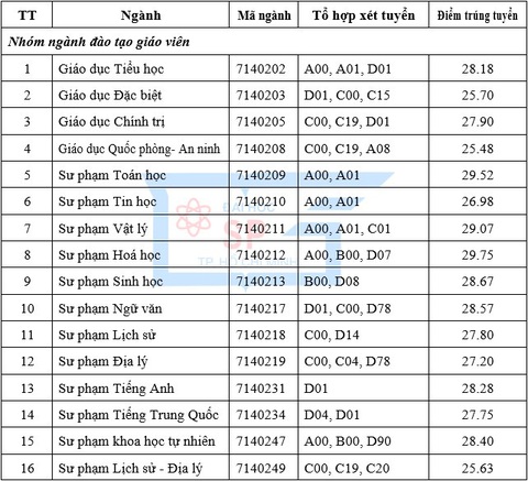 ĐH Sư phạm TP.HCM: Điểm chuẩn xét học bạ cao nhất 29,75 điểm - Ảnh 2. ĐH Sư phạm TP.HCM: Điểm chuẩn xét học bạ cao nhất 29,75 điểm - Ảnh 2.