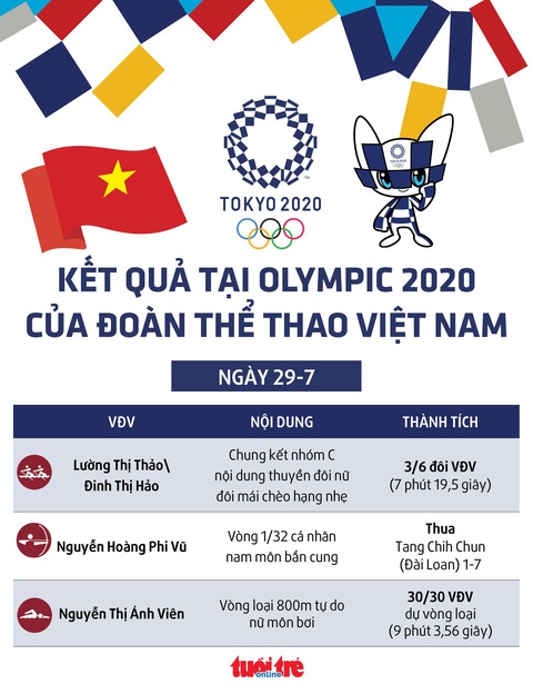 Ánh Viên về cuối đợt bơi vòng loại thứ nhất 800m tự do nữ - Ảnh 2. Ánh Viên về cuối đợt bơi vòng loại thứ nhất 800m tự do nữ - Ảnh 2.
