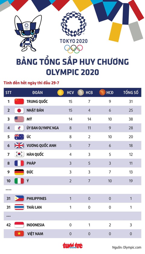 Bảng tổng sắp huy chương Olympic 2020: Trung Quốc trở lại ngôi đầu, Nhật Bản và Mỹ xếp sau - Ảnh 1.