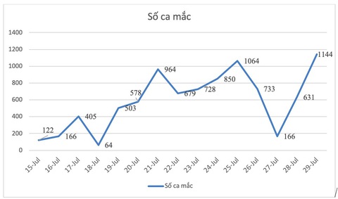 Trên 12.000 ca mắc COVID-19, Bình Dương ứng phó ra sao? - Ảnh 2. Trên 12.000 ca mắc COVID-19, Bình Dương ứng phó ra sao? - Ảnh 2.