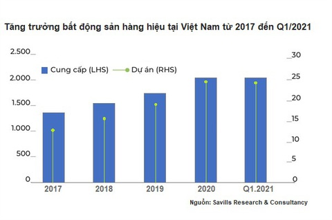 Tương lai bất động sản hàng hiệu Việt Nam sẽ tiến vào đô thị - Ảnh 1. Tương lai bất động sản hàng hiệu Việt Nam sẽ tiến vào đô thị - Ảnh 1.