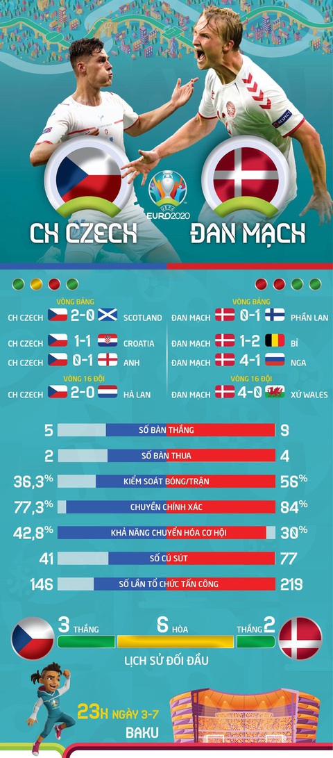 So sánh sức mạnh CH Czech và Đan Mạch ở tứ kết Euro 2020 - Ảnh 1. So sánh sức mạnh CH Czech và Đan Mạch ở tứ kết Euro 2020 - Ảnh 1.