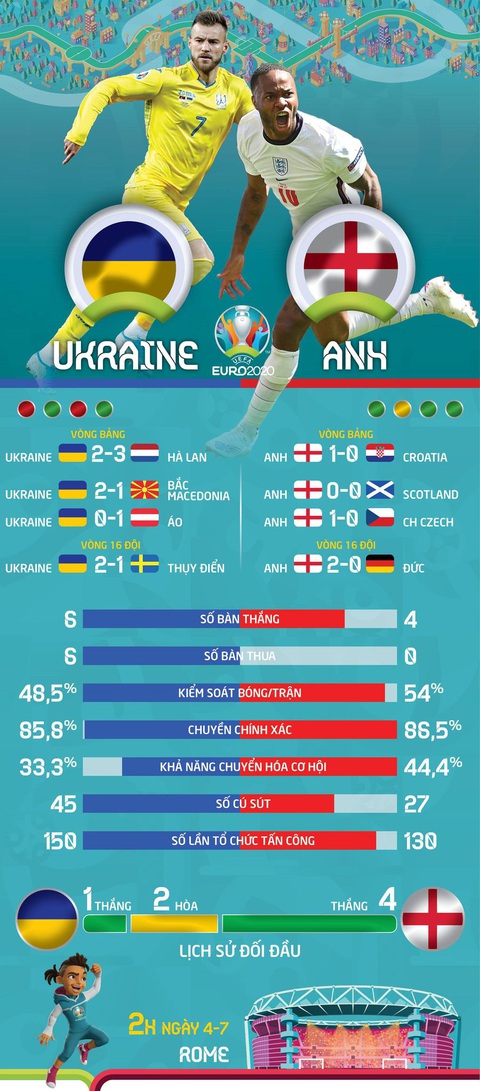So sánh sức mạnh của Anh và Ukraine ở tứ kết Euro 2020 - Ảnh 1. So sánh sức mạnh của Anh và Ukraine ở tứ kết Euro 2020 - Ảnh 1.